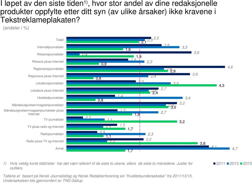 Ukebladjournalister Måndesutgivelser/magasinjournalister Måndesutgivelser/magasinjournalister pluss Internett TV journalister TV pluss radio og Internett Radiojournalister Radio pluss TV og Internett