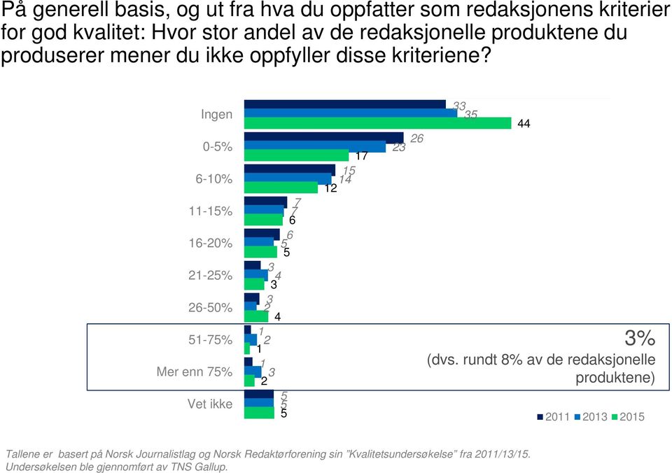 0,0 0,0 40,0 60,0 Ingen 0-5% 6-10% 11-15% 16-0% 1-5% 6-50% 51-75% Mer enn 75% Vet ikke 7 7 6 6 5 5 4 4 1 1 1 5 17 15 14 1 6 5 44 %