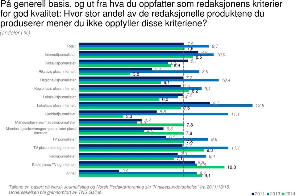 Ukebladjournalister Måndesutgivelser/magasinjournalister Måndesutgivelser/magasinjournalister pluss Internett TV journalister TV pluss radio og Internett Radiojournalister Radio pluss TV og Internett