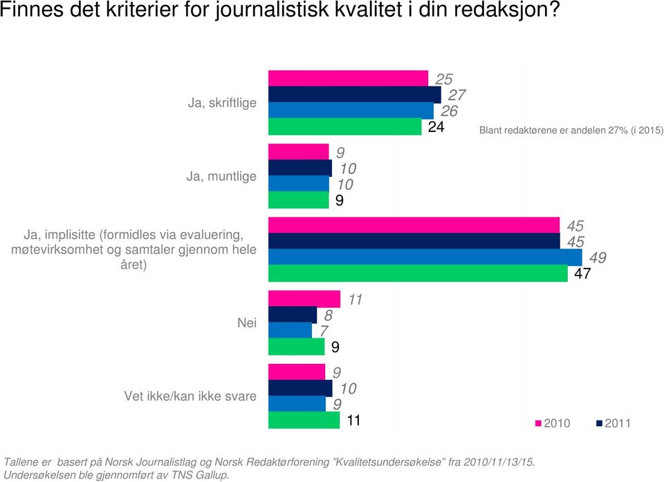 året) Nei Vet ikke/kan ikke svare 9 10 10 9 11 8 7 9 9 10 9 11 5 7 6 4 Blant redaktørene er andelen 7% (i 015) 45