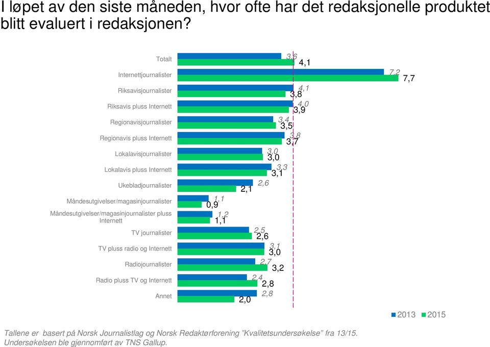 Ukebladjournalister Måndesutgivelser/magasinjournalister Måndesutgivelser/magasinjournalister pluss Internett TV journalister TV pluss radio og Internett Radiojournalister Radio