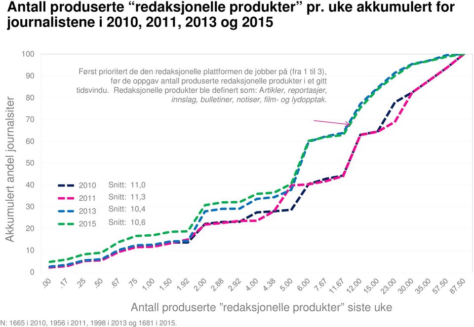 plattformen de jobber på (fra 1 til ), før de oppgav antall produserte redaksjonelle produkter i et gitt tidsvindu.