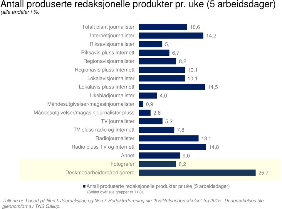 Lokalavisjournalister Lokalavis pluss Internett Ukebladjournalister Måndesutgivelser/magasinjournalister Måndesutgivelser/magasinjournalister pluss TV journalister TV pluss radio og Internett