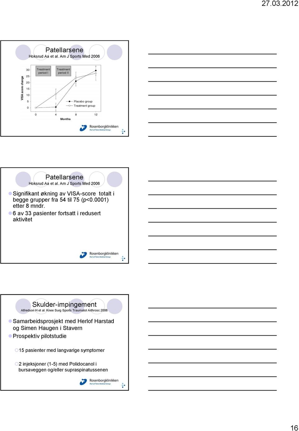 6 av 33 pasienter fortsatt i redusert aktivitet Skulder-impingement Alfredson H et al.