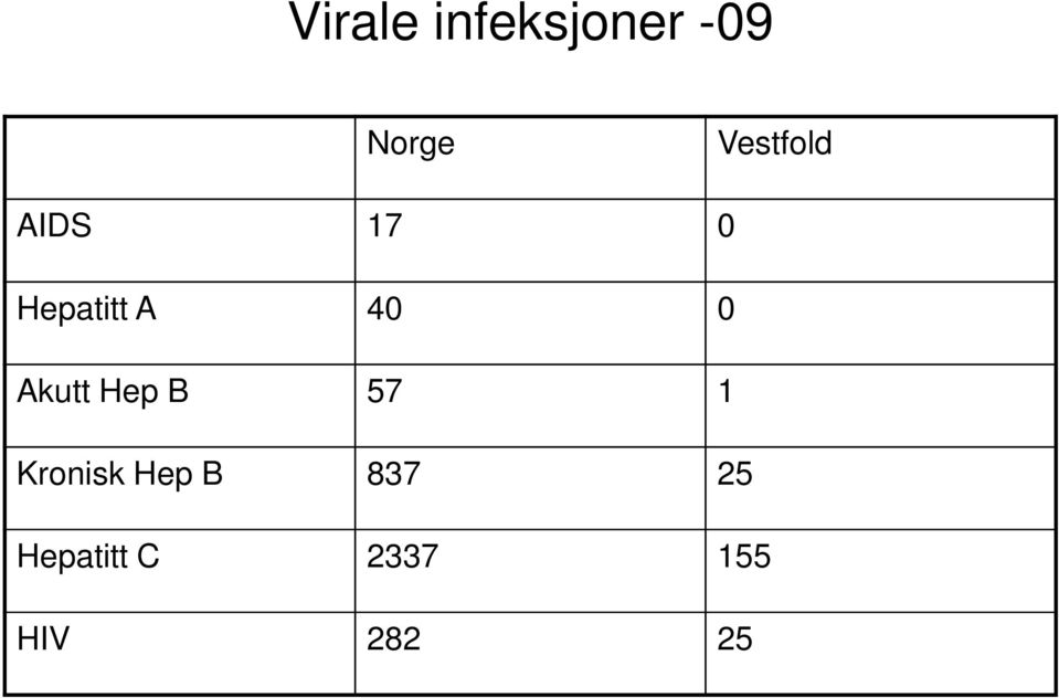 0 Akutt Hep B 57 1 Kronisk Hep B