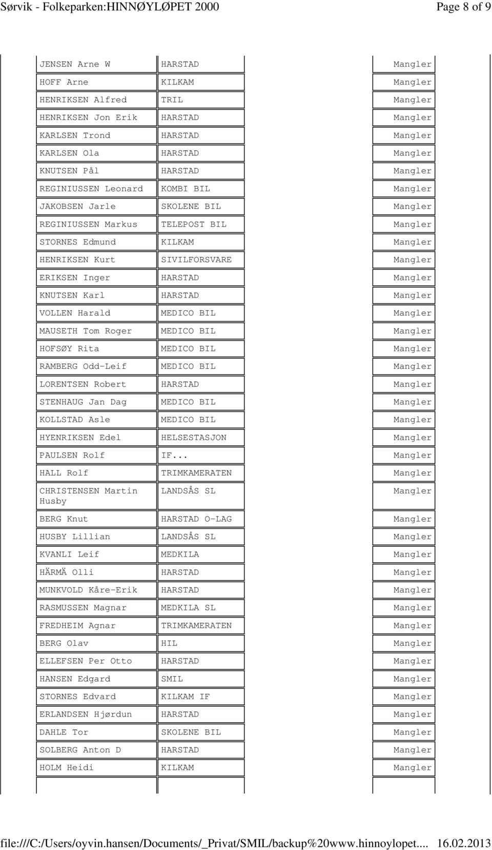 ERIKSEN Inger HARSTAD Mangler KNUTSEN Karl HARSTAD Mangler VOLLEN Harald MEDICO BIL Mangler MAUSETH Tom Roger MEDICO BIL Mangler HOFSØY Rita MEDICO BIL Mangler RAMBERG Odd-Leif MEDICO BIL Mangler