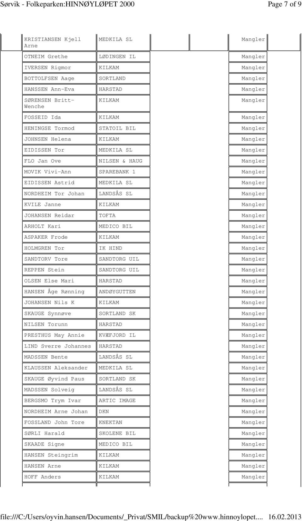 SPAREBANK 1 Mangler EIDISSEN Astrid MEDKILA SL Mangler NORDHEIM Tor Johan LANDSÅS SL Mangler KVILE Janne KILKAM Mangler JOHANSEN Reidar TOFTA Mangler ARHOLT Kari MEDICO BIL Mangler ASPAKER Frode