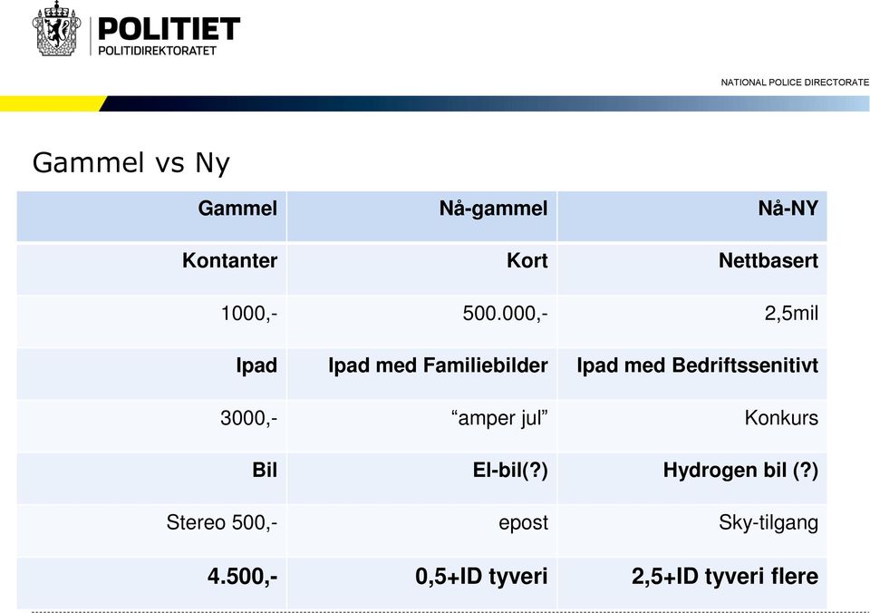 000,- 2,5mil Ipad Ipad med Familiebilder Ipad med Bedriftssenitivt