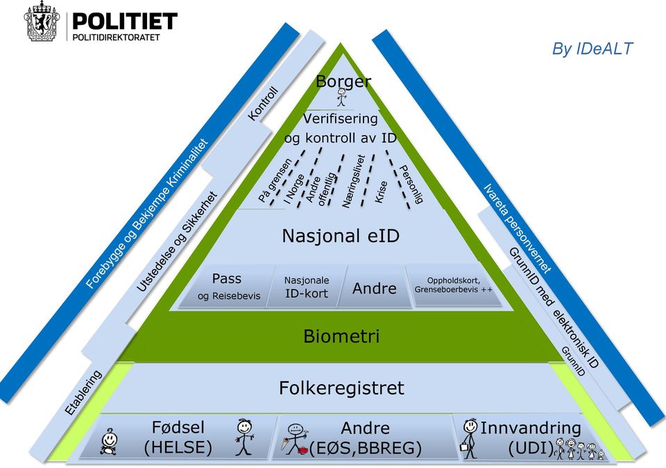 Reisebevis ID-kort Andre og biometri Biometri Oppholdskort,