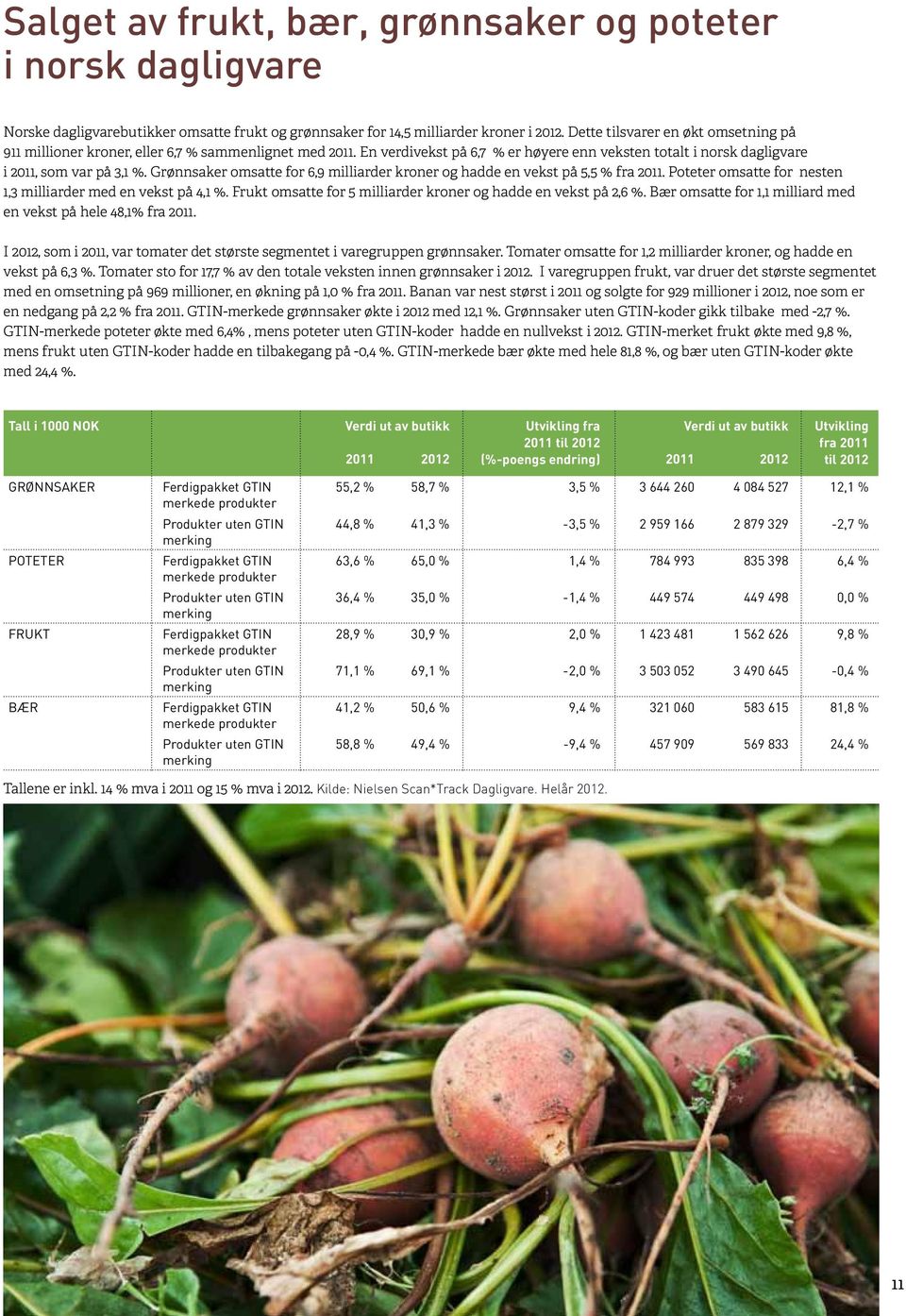 Grønnsaker omsatte for 6,9 milliarder kroner og hadde en vekst på 5,5 % fra 2011. Poteter omsatte for nesten 1,3 milliarder med en vekst på 4,1 %.