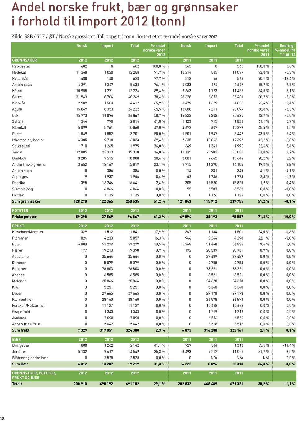 565 100,0 % 0,0 % Hodekål 11 268 1 020 12 288 91,7 % 10 214 885 11 099 92,0 % -0,3 % Rosenkål 488 140 628 77,7 % 512 56 568 90,1 % -12,4 % Annen salat 4 291 1 347 5 638 76,1 % 4 023 674 4 697 85,7 %