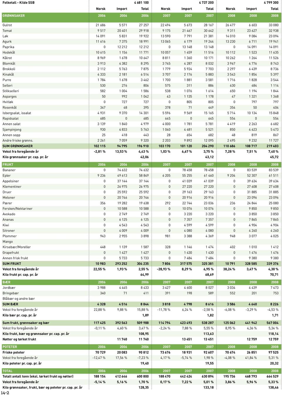 179 19 244 13 230 6 711 19 941 Paprika 0 12 212 12 212 0 13 148 13 148 0 14 091 14 091 Hodekål 10 615 1 156 11 771 10 057 1 459 11 516 10 112 1 523 11 635 Kålrot 8 969 1 678 10 647 8 811 1 360 10 171