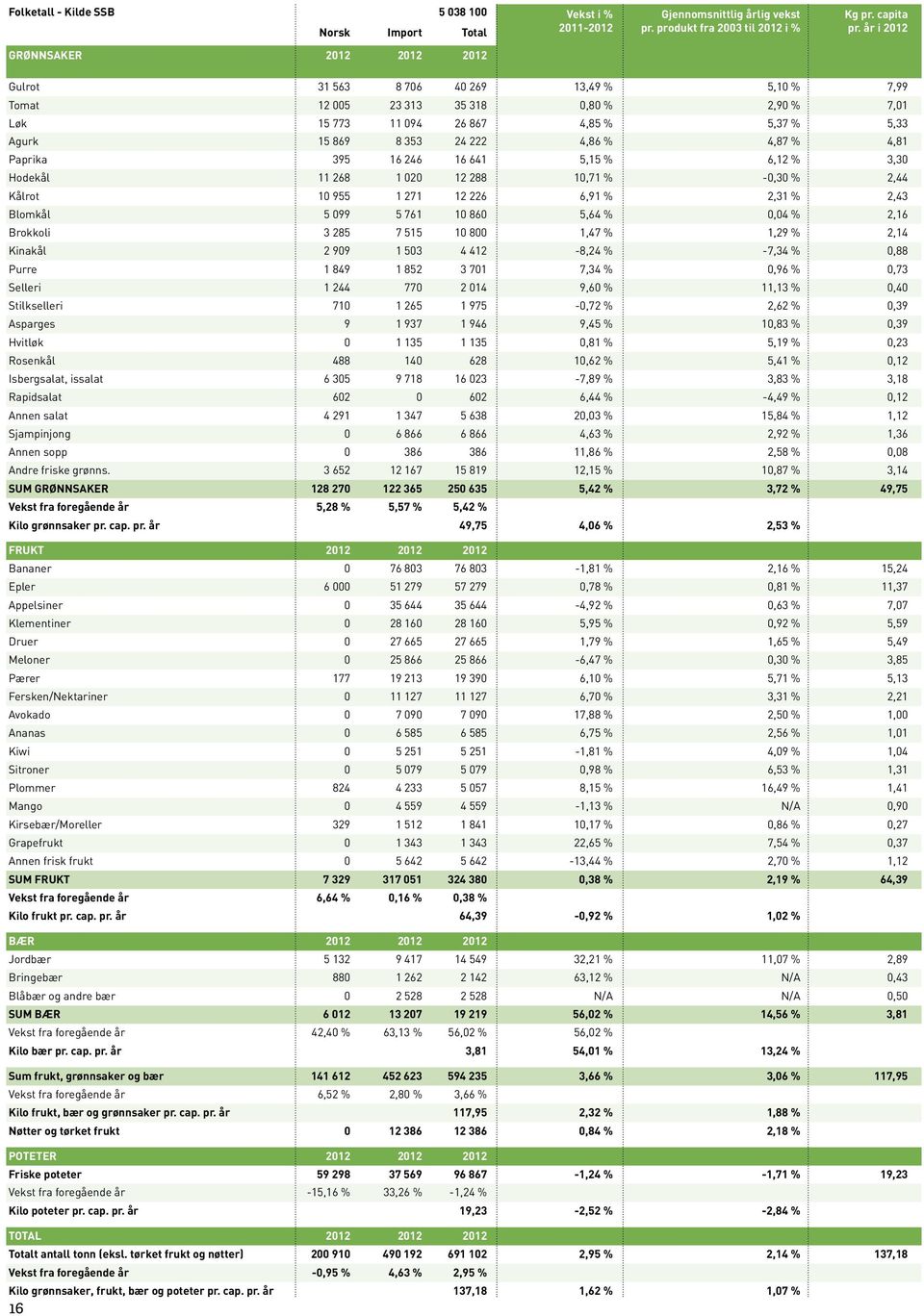 395 16 246 16 641 5,15 % 6,12 % 3,30 Hodekål 11 268 1 020 12 288 10,71 % -0,30 % 2,44 Kålrot 10 955 1 271 12 226 6,91 % 2,31 % 2,43 Blomkål 5 099 5 761 10 860 5,64 % 0,04 % 2,16 Brokkoli 3 285 7 515