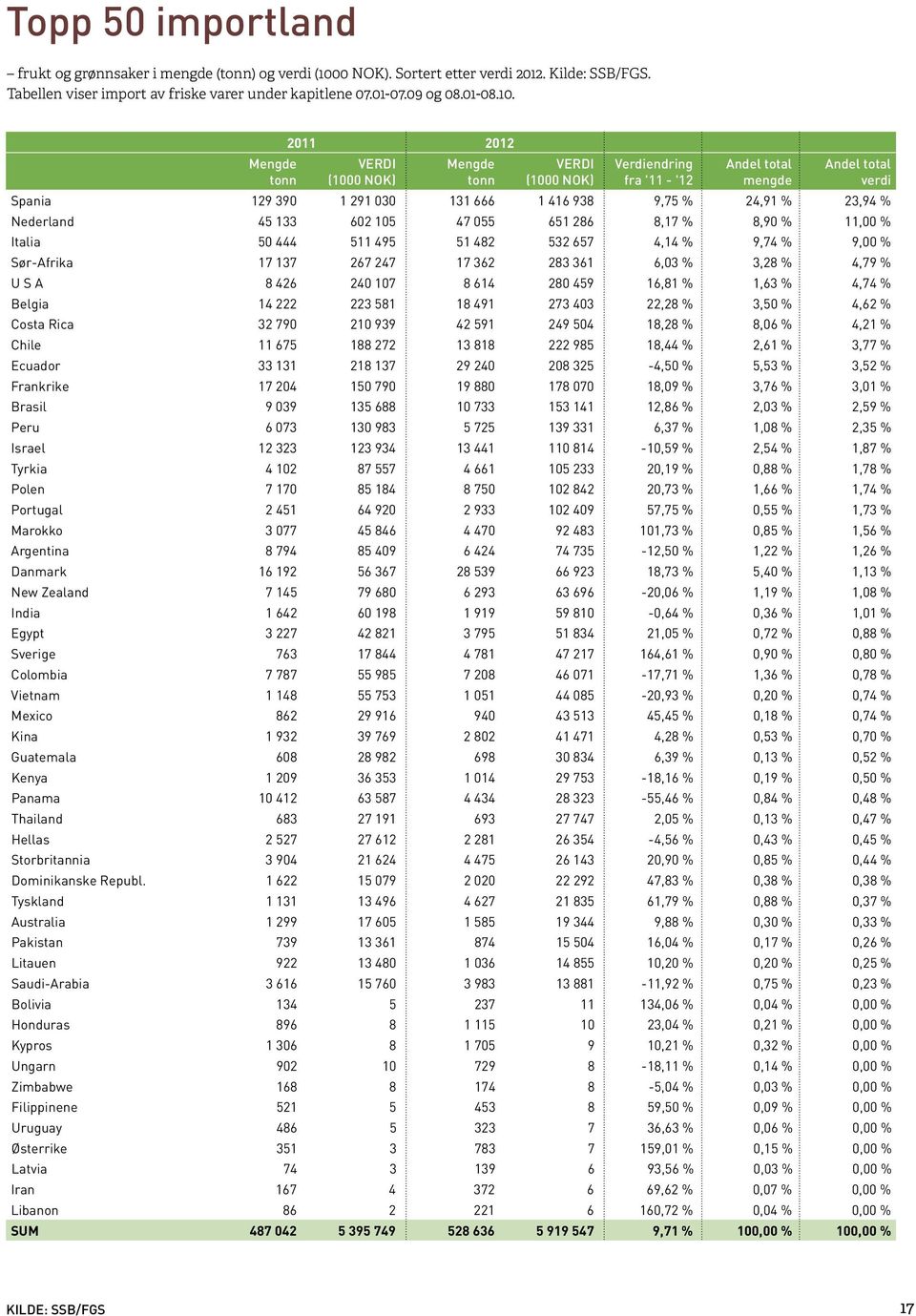 Mengde tonn 2011 2012 VERDI (1000 NOK) Mengde tonn VERDI (1000 NOK) Verdiendring fra '11 - '12 Andel total mengde Andel total verdi Spania 129 390 1 291 030 131 666 1 416 938 9,75 % 24,91 % 23,94 %