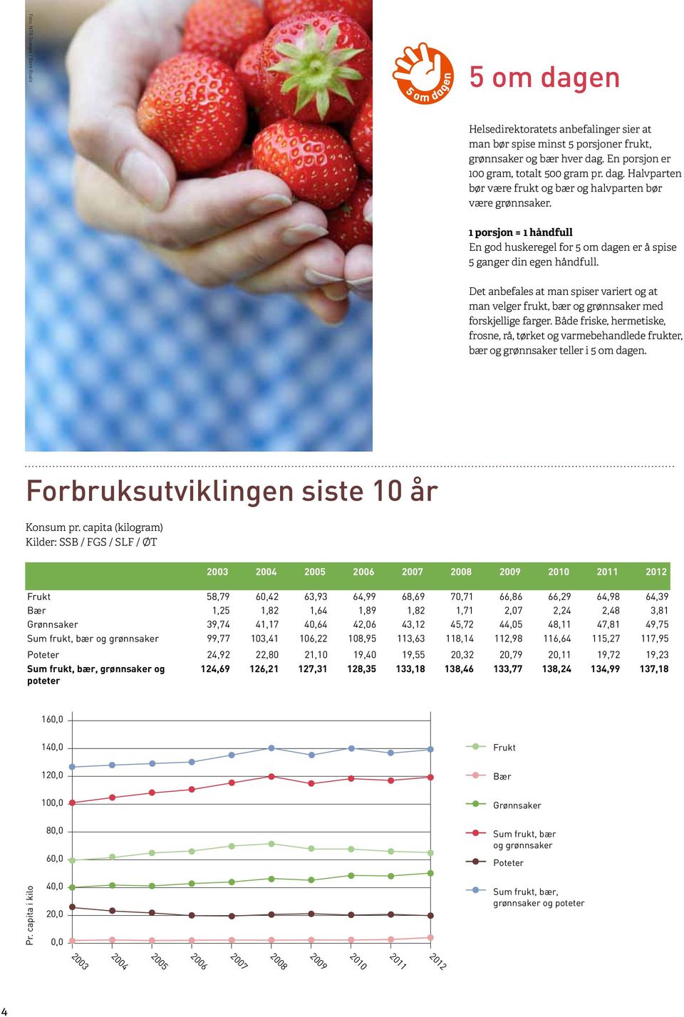 Både friske, hermetiske, frosne, rå, tørket og varmebehandlede frukter, bær og grønnsaker teller i 5 om dagen. Forbruksutviklingen siste 10 år Konsum pr.