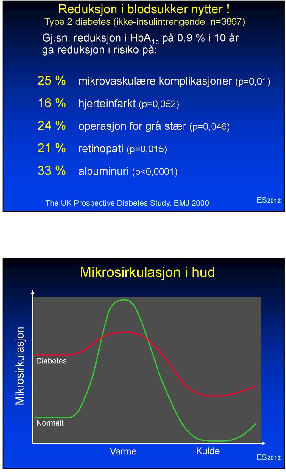 16 % hjerteinfarkt (p=0,052) 24 % operasjon for grå stær (p=0,046) 21 % retinopati (p=0,015) 33 %