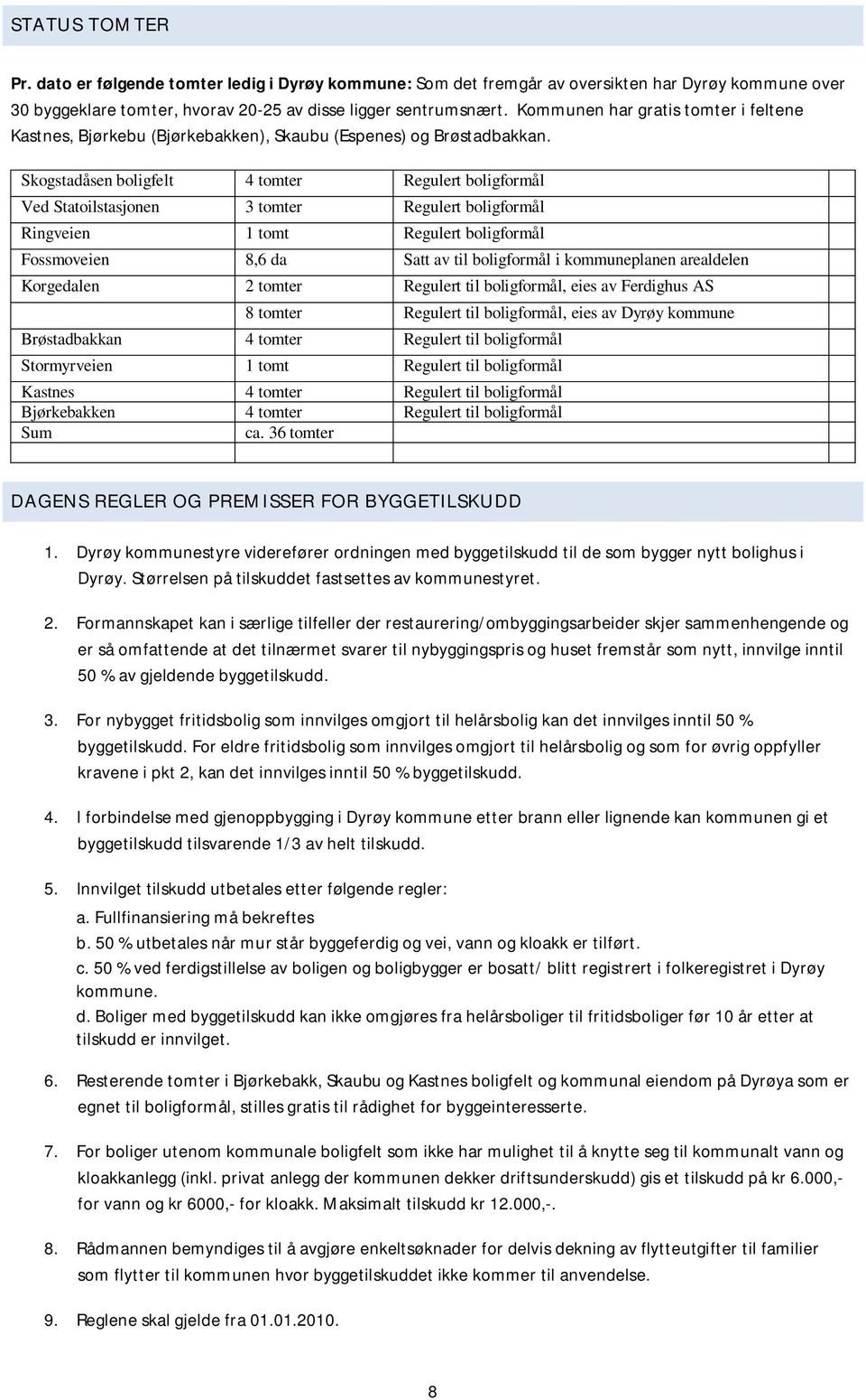 Skogstadåsen boligfelt 4 tomter Regulert boligformål Ved Statoilstasjonen 3 tomter Regulert boligformål Ringveien 1 tomt Regulert boligformål Fossmoveien 8,6 da Satt av til boligformål i