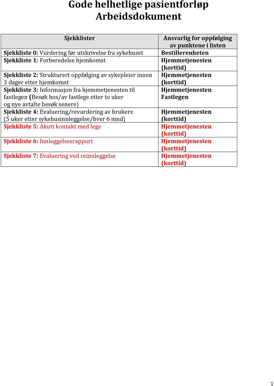 brukere (5 uker etter sykehusinnleggelse/hver 6 mnd) Sjekkliste 5: Akutt kontakt med lege Sjekkliste 6: Innleggelsesrapport Sjekkliste 7: Evaluering ved reinnleggelse Ansvarlig for oppfølging av