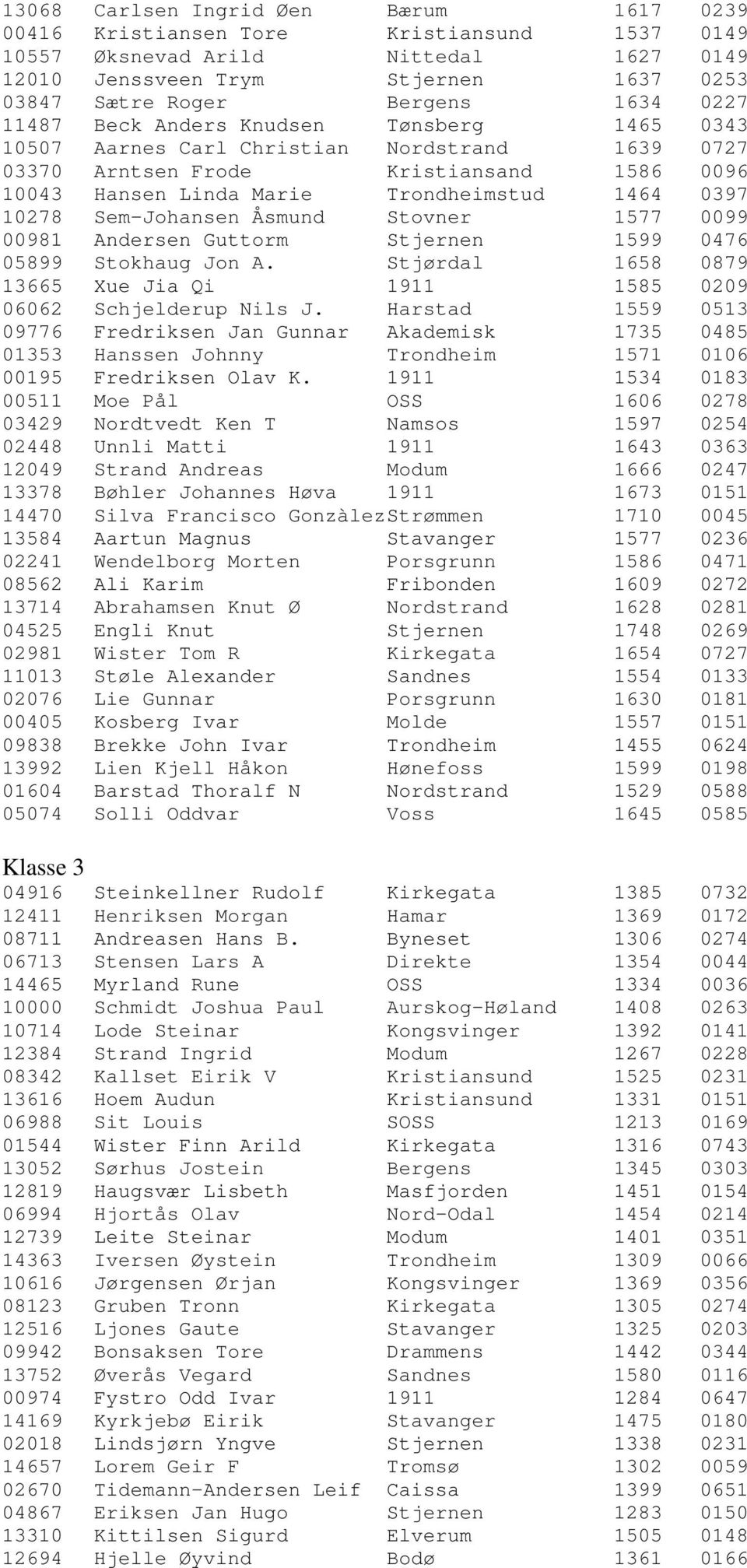 Sem-Johansen Åsmund Stovner 1577 0099 00981 Andersen Guttorm Stjernen 1599 0476 05899 Stokhaug Jon A. Stjørdal 1658 0879 13665 Xue Jia Qi 1911 1585 0209 06062 Schjelderup Nils J.