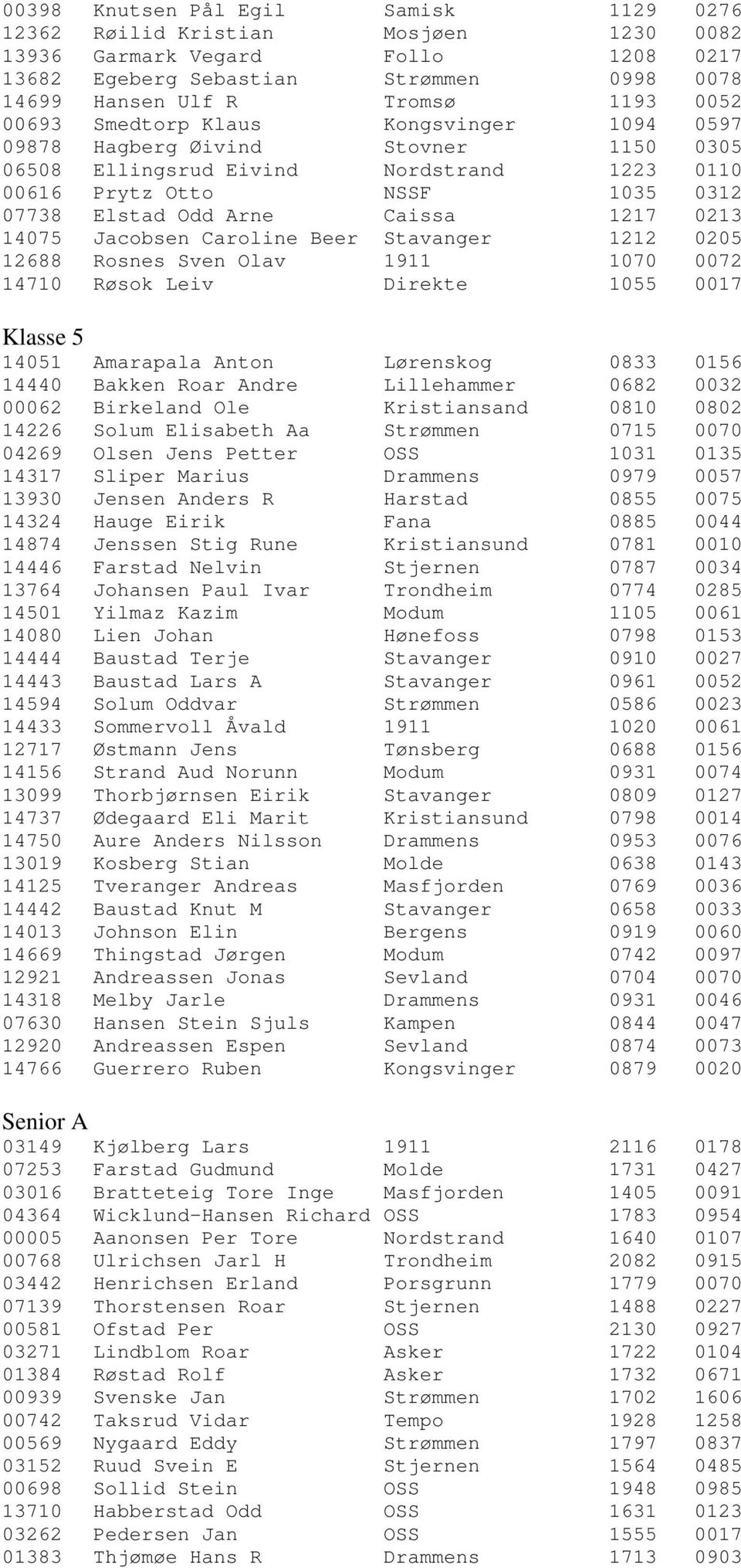 14075 Jacobsen Caroline Beer Stavanger 1212 0205 12688 Rosnes Sven Olav 1911 1070 0072 14710 Røsok Leiv Direkte 1055 0017 Klasse 5 14051 Amarapala Anton Lørenskog 0833 0156 14440 Bakken Roar Andre