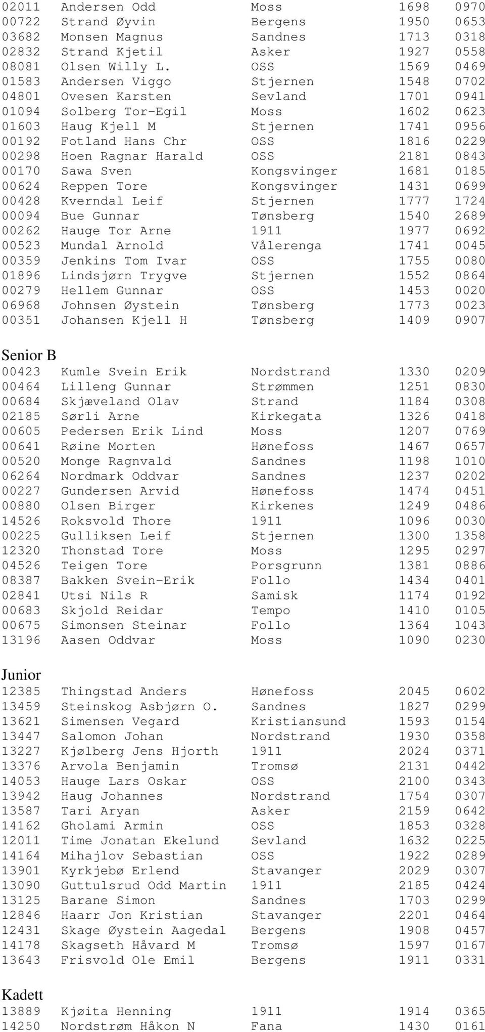 1816 0229 00298 Hoen Ragnar Harald OSS 2181 0843 00170 Sawa Sven Kongsvinger 1681 0185 00624 Reppen Tore Kongsvinger 1431 0699 00428 Kverndal Leif Stjernen 1777 1724 00094 Bue Gunnar Tønsberg 1540