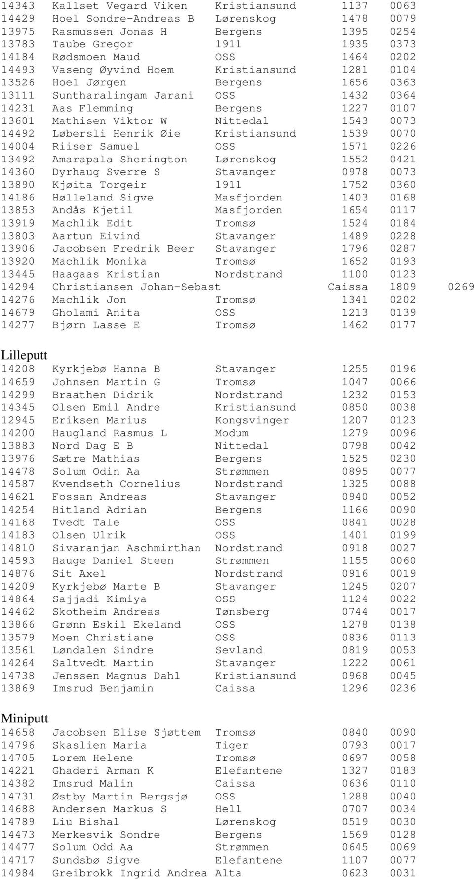 Nittedal 1543 0073 14492 Løbersli Henrik Øie Kristiansund 1539 0070 14004 Riiser Samuel OSS 1571 0226 13492 Amarapala Sherington Lørenskog 1552 0421 14360 Dyrhaug Sverre S Stavanger 0978 0073 13890