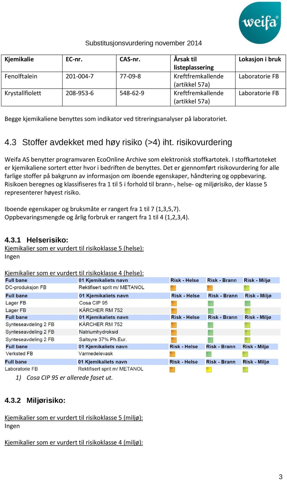 Laboratorie FB Begge kjemikaliene benyttes som indikator ved titreringsanalyser på laboratoriet. 4.3 Stoffer avdekket med høy risiko (>4) iht.