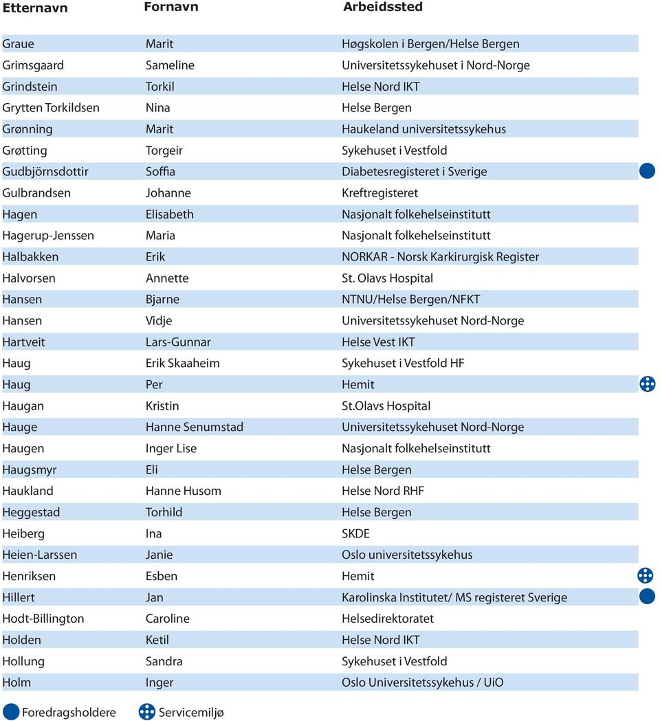 folkehelseinstitutt Hagerup-Jenssen Maria Nasjonalt folkehelseinstitutt Halbakken Erik NORKAR - Norsk Karkirurgisk Register Halvorsen Annette St.