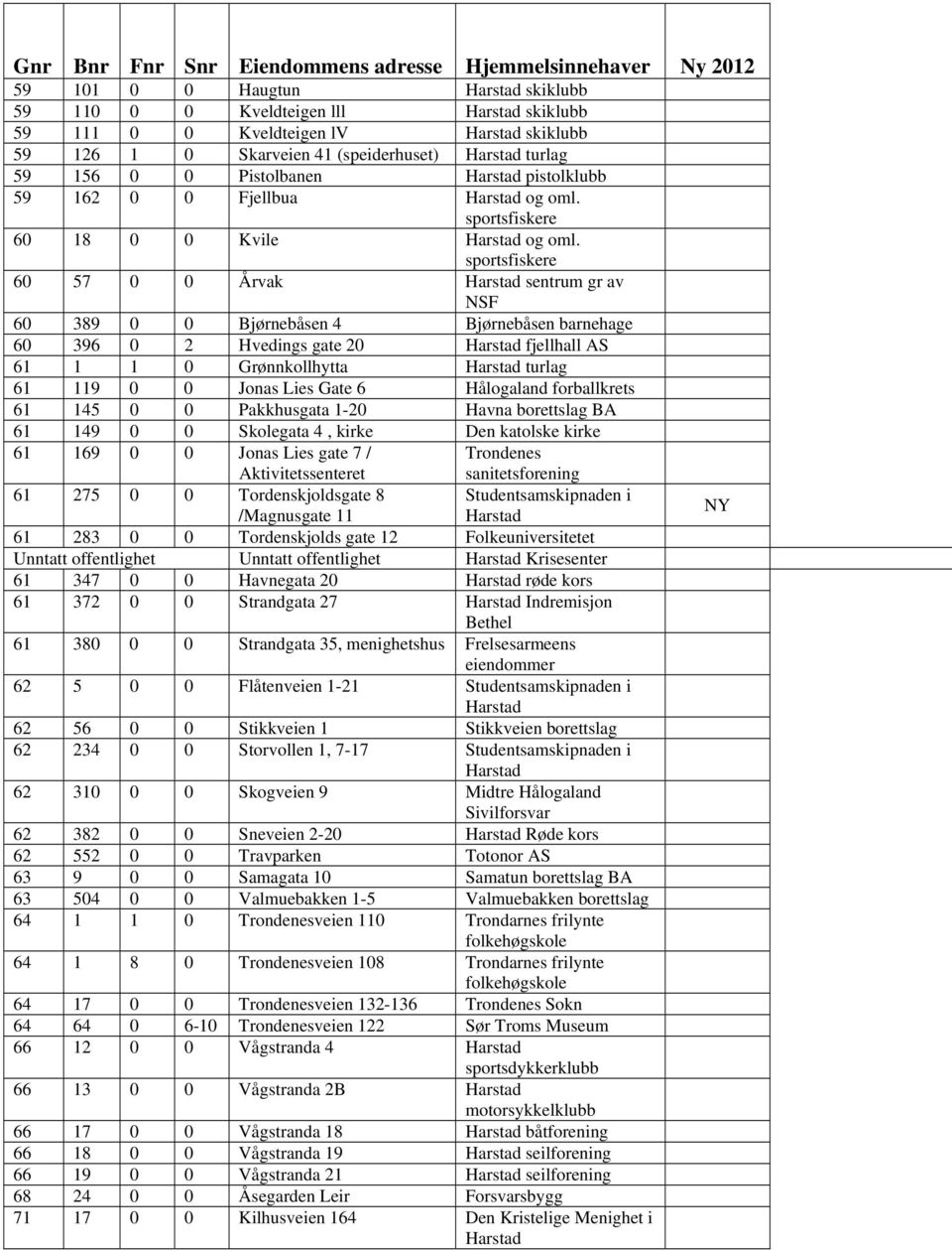 sportsfiskere 60 57 0 0 Årvak Harstad sentrum gr av NSF 60 389 0 0 Bjørnebåsen 4 Bjørnebåsen barnehage 60 396 0 2 Hvedings gate 20 Harstad fjellhall AS 61 1 1 0 Grønnkollhytta Harstad turlag 61 119 0