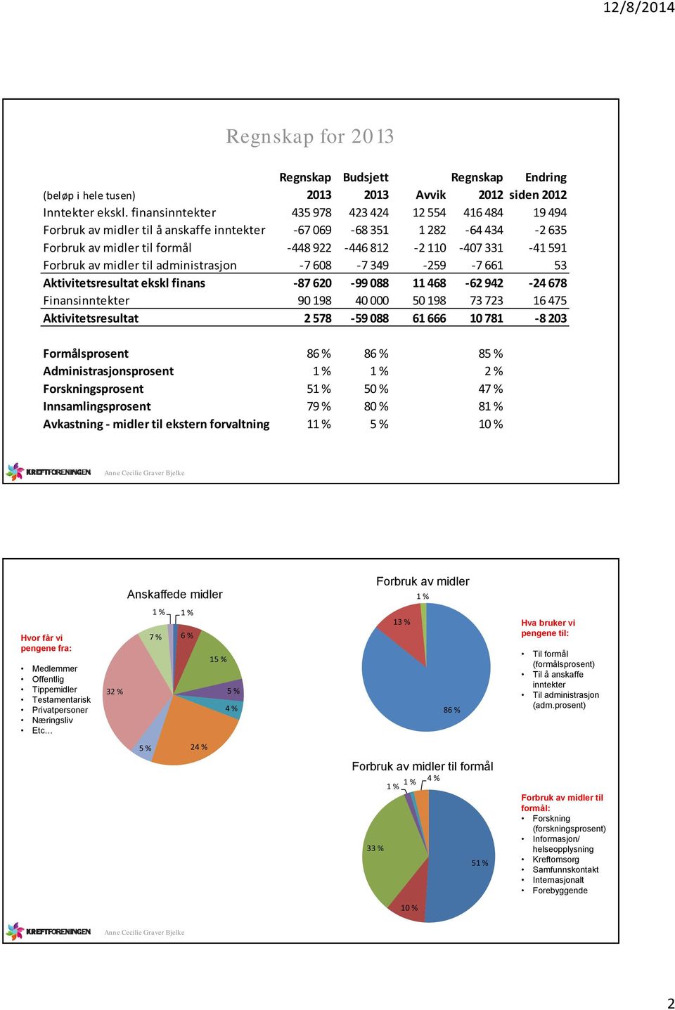 Forbruk av midler til administrasjon 7 608 7 349 259 7 661 53 Aktivitetsresultat ekskl finans 87 620 99 088 11 468 62 942 24 678 Finansinntekter 90 198 40 000 50 198 73 723 16 475 Aktivitetsresultat