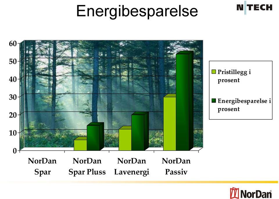 Energibesparelse i prosent 10 0