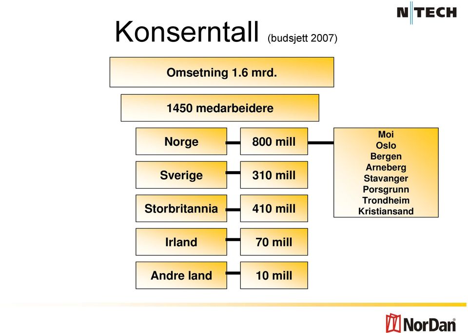 310 mill 410 mill Moi Oslo Bergen Arneberg Stavanger