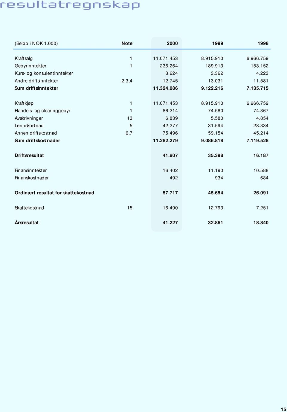 367 Avskrivninger 13 6.839 5.580 4.854 Lønnskostnad 5 42.277 31.594 28.334 Annen driftskostnad 6,7 75.496 59.154 45.214 Sum driftskostnader 11.282.279 9.086.818 7.119.528 Driftsresultat 41.