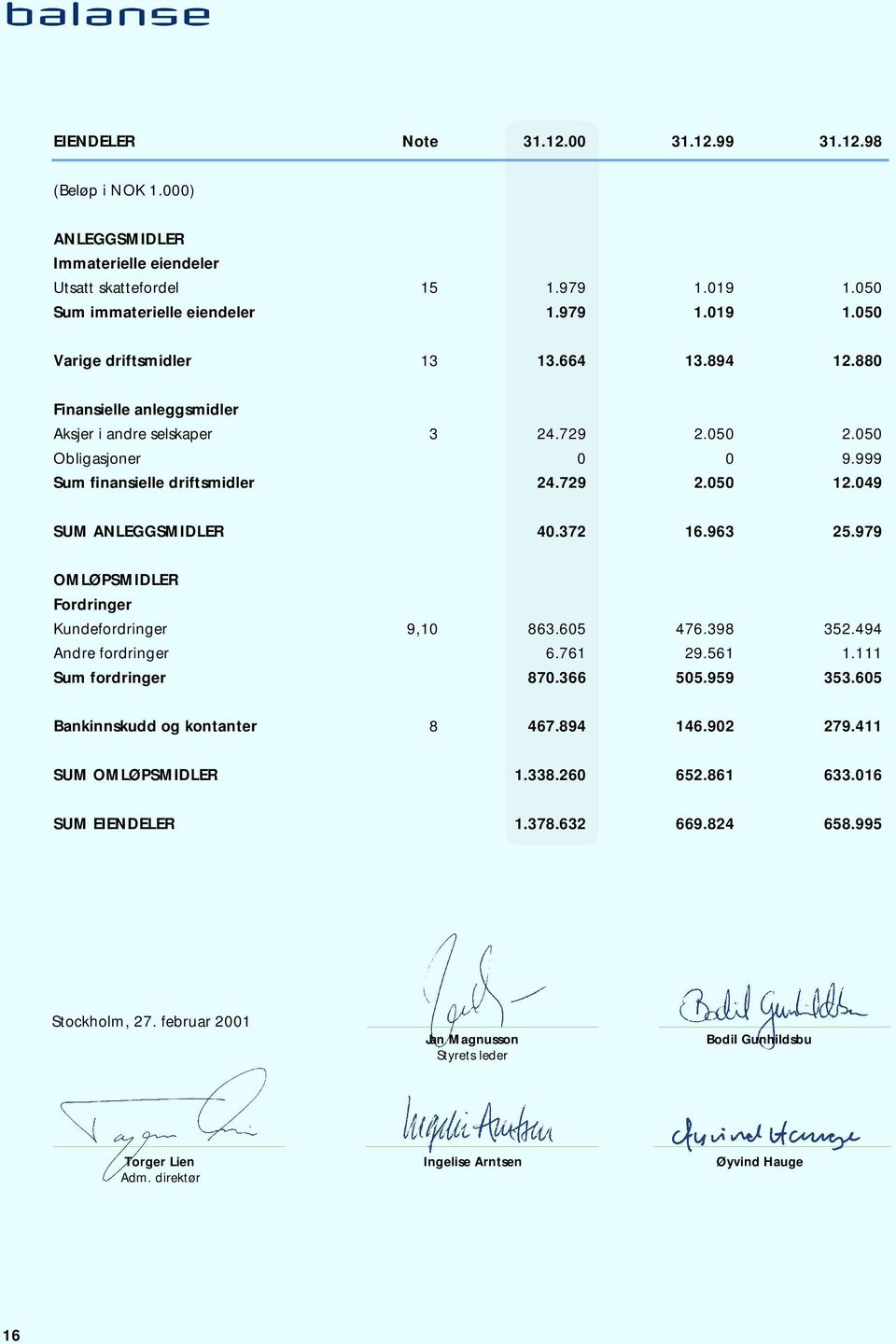 979 OMLØPSMIDLER Fordringer Kundefordringer 9,10 863.605 476.398 352.494 Andre fordringer 6.761 29.561 1.111 Sum fordringer 870.366 505.959 353.605 Bankinnskudd og kontanter 8 467.894 146.902 279.