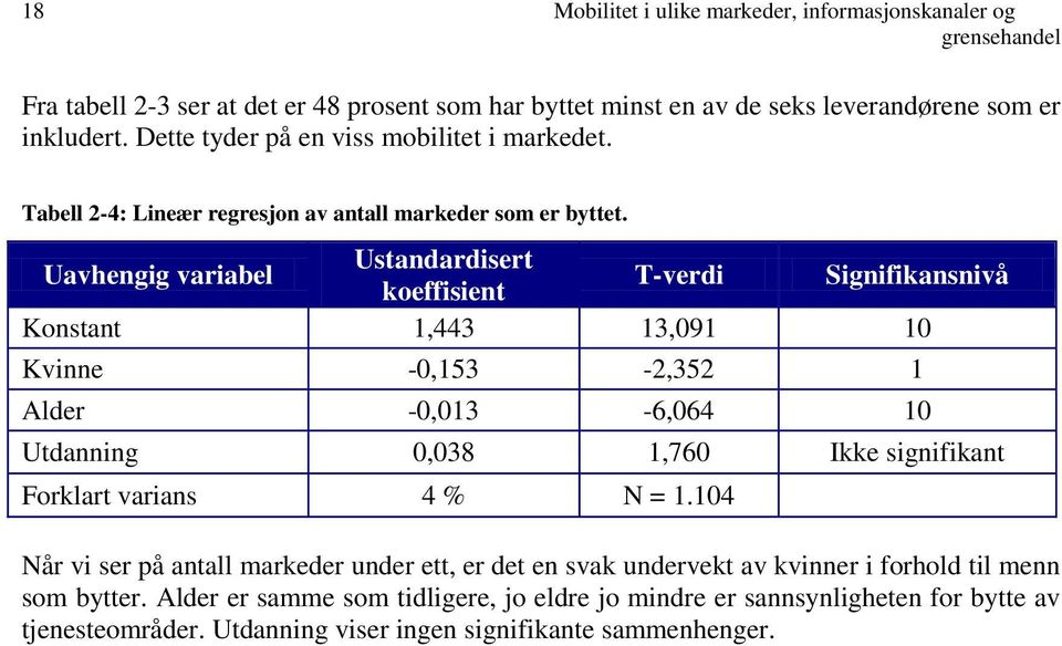 Uavhengig variabel Ustandardisert koeffisient T-verdi Signifikansnivå Konstant 1,443 13,091 10 Kvinne -0,153-2,352 1 Alder -0,013-6,064 10 Utdanning 0,038 1,760 Ikke signifikant