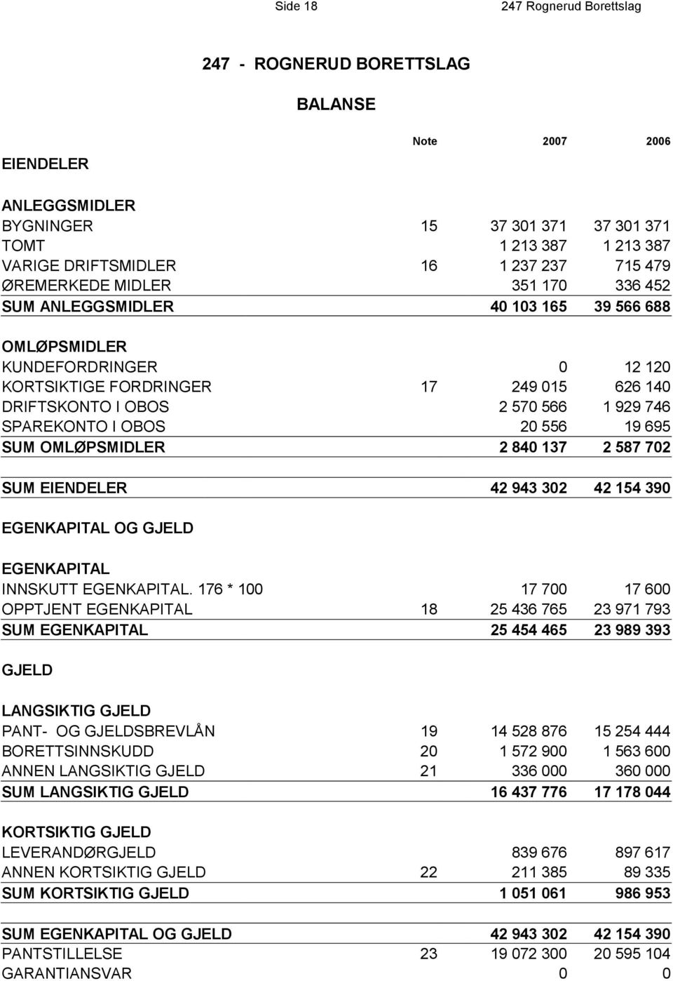 19 695 SUM OMLØPSMIDLER 2 840 137 2 587 702 SUM EIENDELER 42 943 302 42 154 390 EGENKAPITAL OG GJELD EGENKAPITAL INNSKUTT EGENKAPITAL.