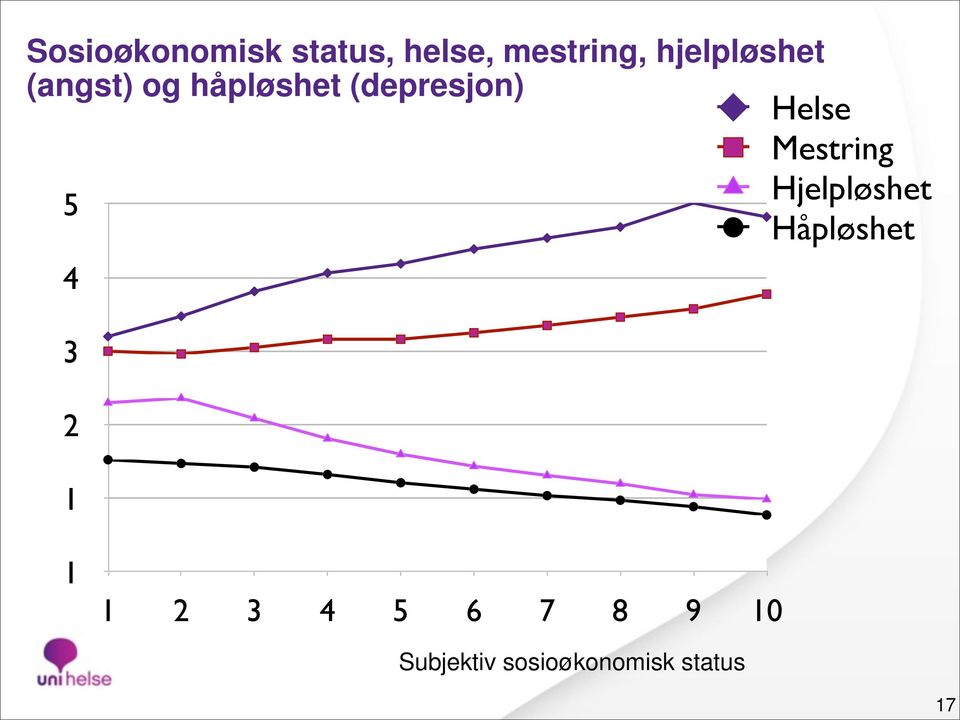 Helse Mestring 5 Hjelpløshet Håpløshet 4 3 2 1