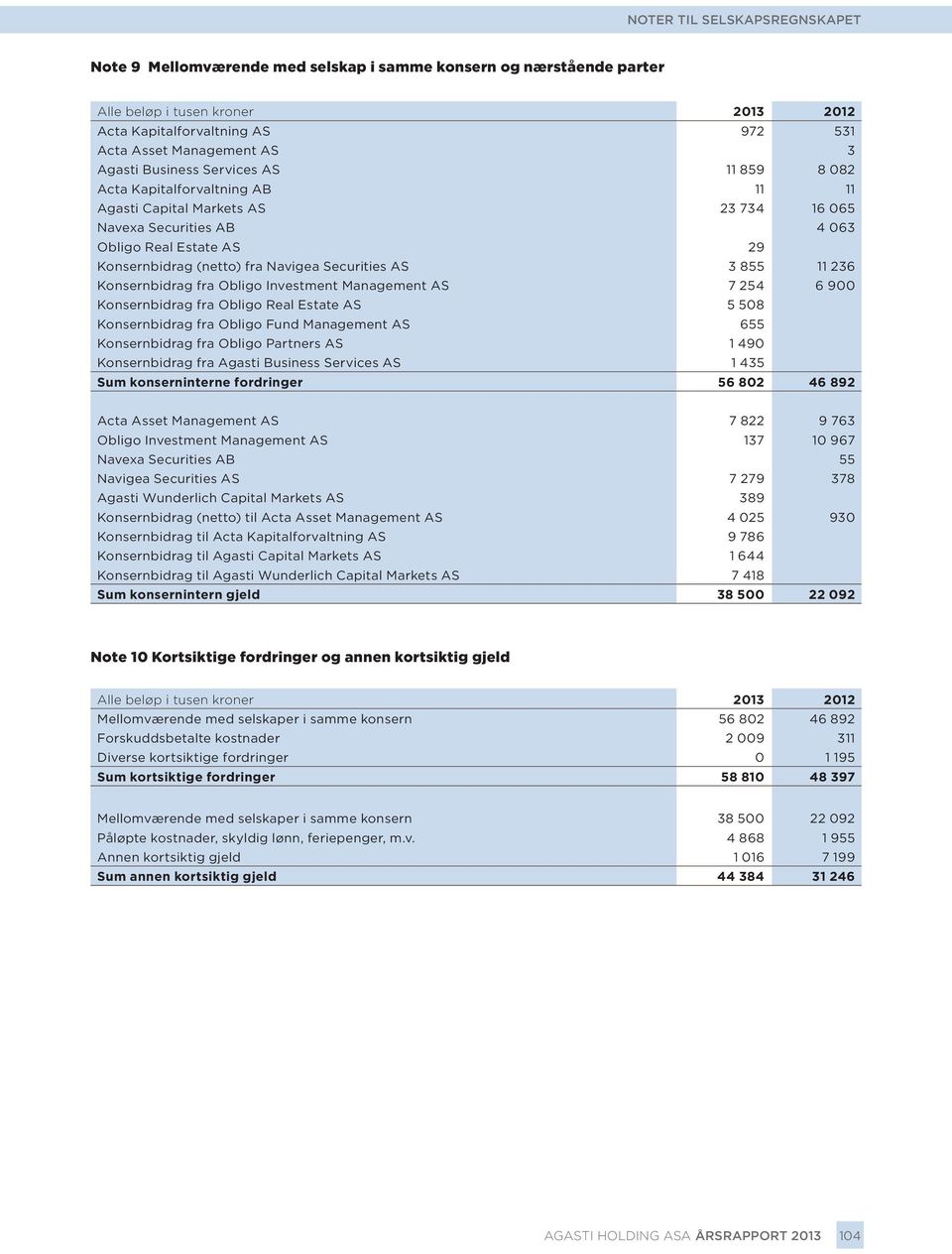 Management AS 7 254 6 900 Konsernbidrag fra Obligo Real Estate AS 5 508 Konsernbidrag fra Obligo Fund Management AS 655 Konsernbidrag fra Obligo Partners AS 1 490 Konsernbidrag fra Agasti Business