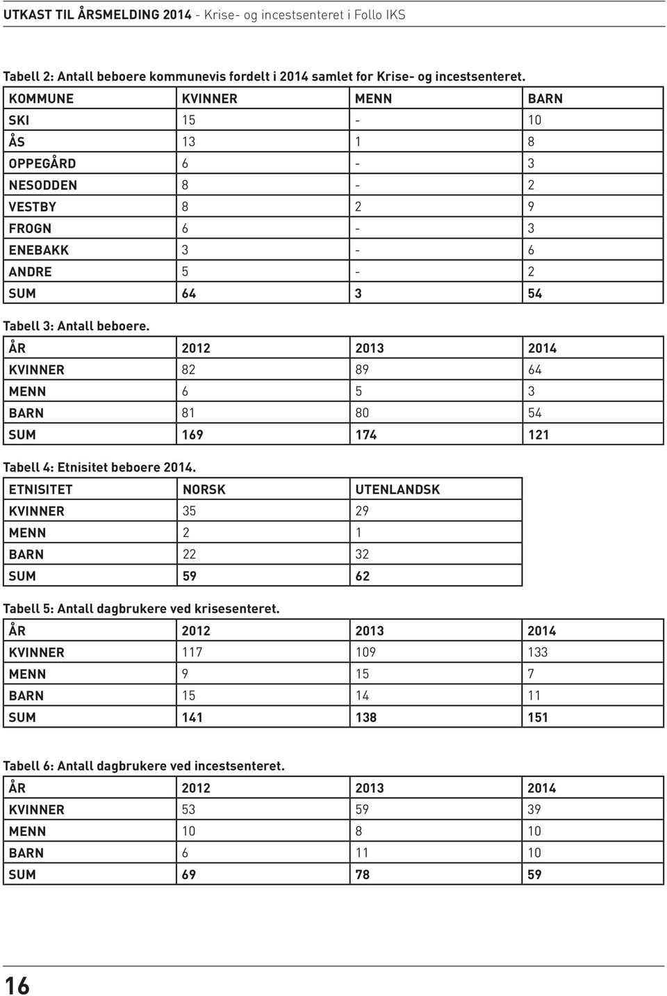 ÅR 2012 2013 2014 KVINNER 82 89 64 MENN 6 5 3 BARN 81 80 54 SUM 169 174 121 Tabell 4: Etnisitet beboere 2014.