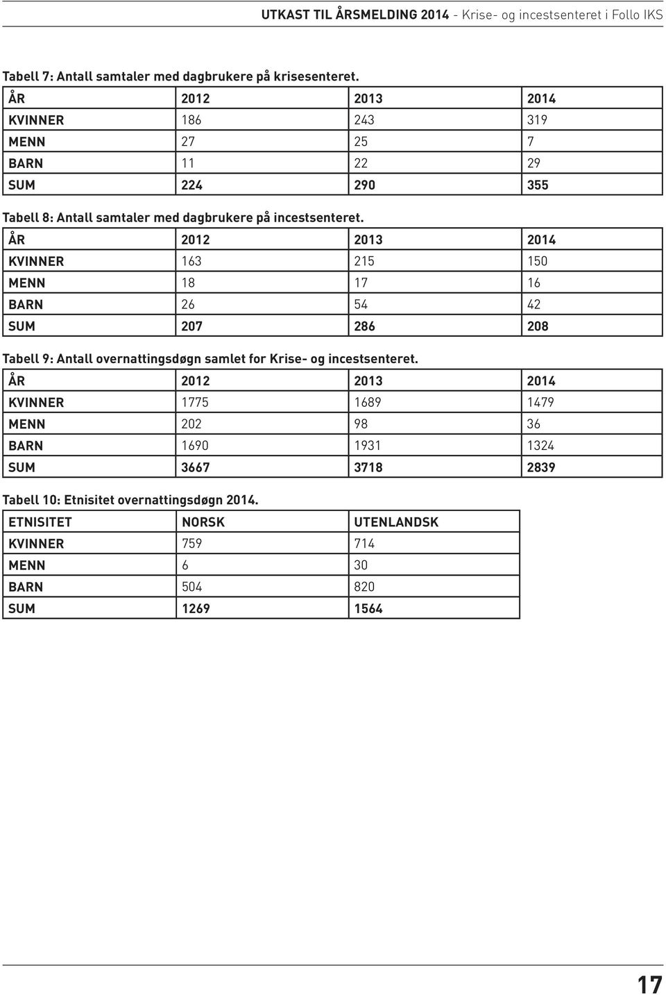 ÅR 2012 2013 2014 KVINNER 163 215 150 MENN 18 17 16 BARN 26 54 42 SUM 207 286 208 Tabell 9: Antall overnattingsdøgn samlet for Krise- og incestsenteret.