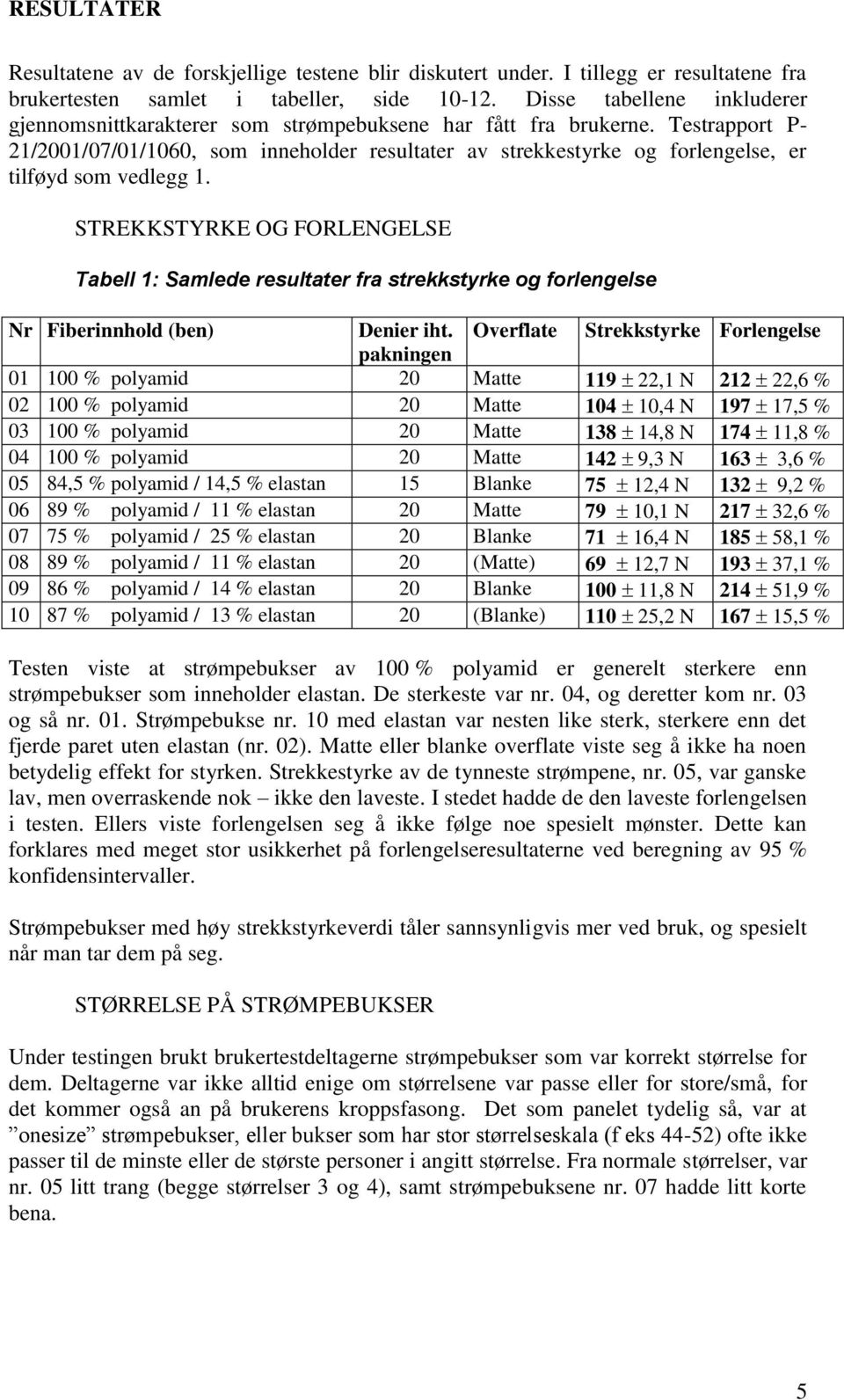 Testrapport P- 1/001/07/01/1060, som inneholder resultater av strekkestyrke og forlengelse, er tilføyd som vedlegg 1.