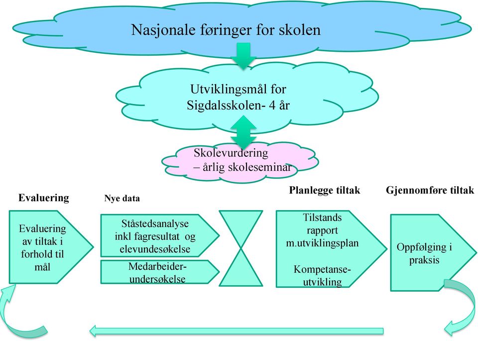 av tiltak i forhold til mål Ståstedsanalyse inkl fagresultat og elevundesøkelse