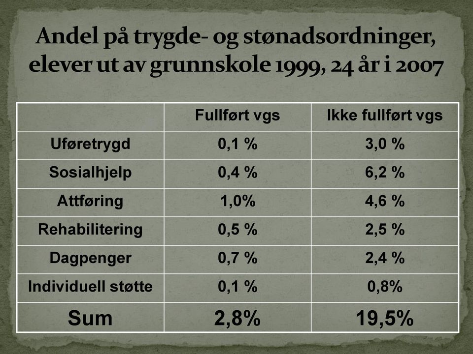 4,6 % Rehabilitering 0,5 % 2,5 % Dagpenger 0,7