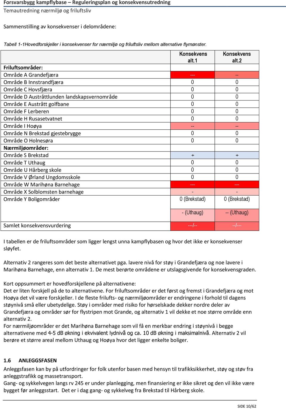 Område H Rusasetvatnet 0 0 Område I Hoøya -- -- Område N Brekstad gjestebrygge 0 0 Område O Holnesøra 0 0 Nærmiljøområder: Område S Brekstad + + Område T Uthaug 0 0 Område U Hårberg skole 0 0 Område