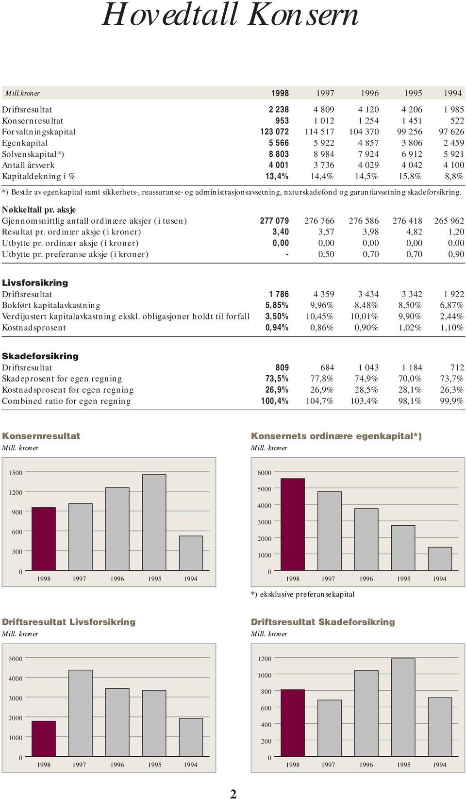 922 4 857 3 806 2 459 Solvenskapital*) 8 803 8 984 7 924 6 912 5 921 Antall årsverk 4 001 3 736 4 029 4 042 4 100 Kapitaldekning i % 13,4% 14,4% 14,5% 15,8% 8,8% *) Består av egenkapital samt