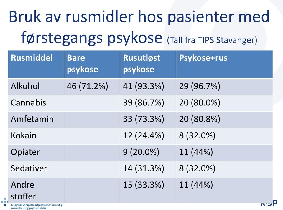 7%) Cannabis 39 (86.7%) 20 (80.0%) Amfetamin 33 (73.3%) 20 (80.8%) Kokain 12 (24.