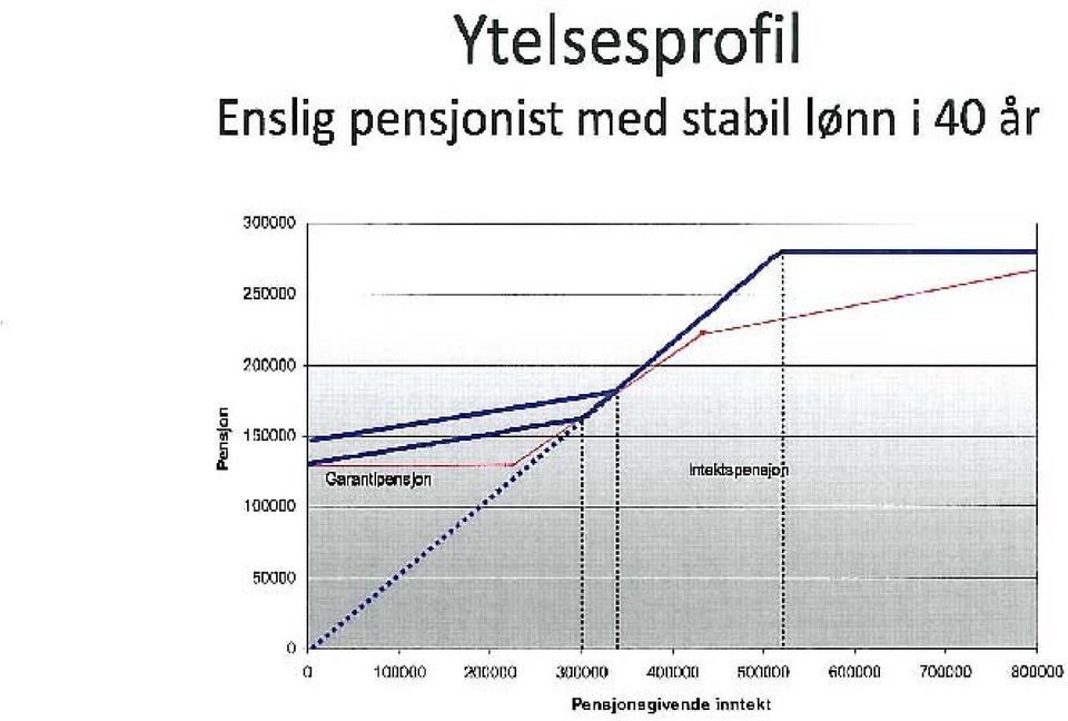 Intektspensjon 100000 50000 0 0 100000 200000 300000