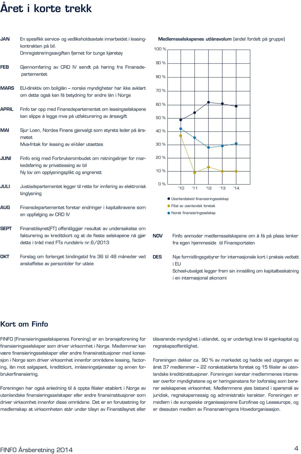 betydning for andre lån i Norge Finfo tar opp med Finansdepartementet om leasingselskapene kan slippe å legge mva på utfakturering av årsavgift Medlemsselskapenes utlånsvolum (andel fordelt på