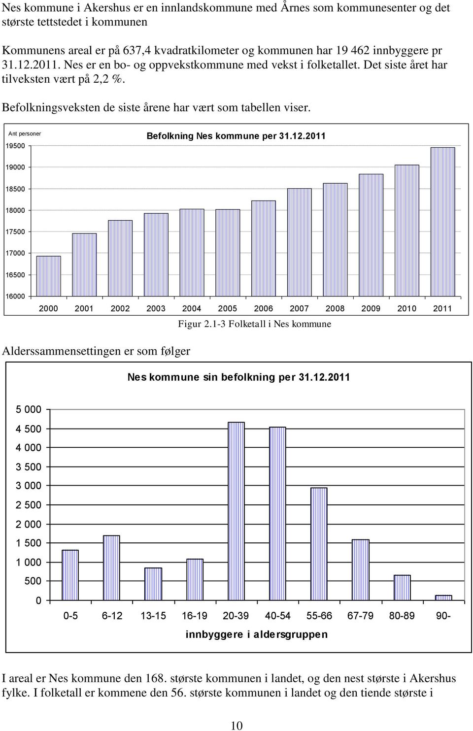 Ant personer 19500 Befolkning Nes kommune per 31.12.2011 19000 18500 18000 17500 17000 16500 16000 2000 2001 2002 2003 2004 2005 2006 2007 2008 2009 2010 2011 Figur 2.