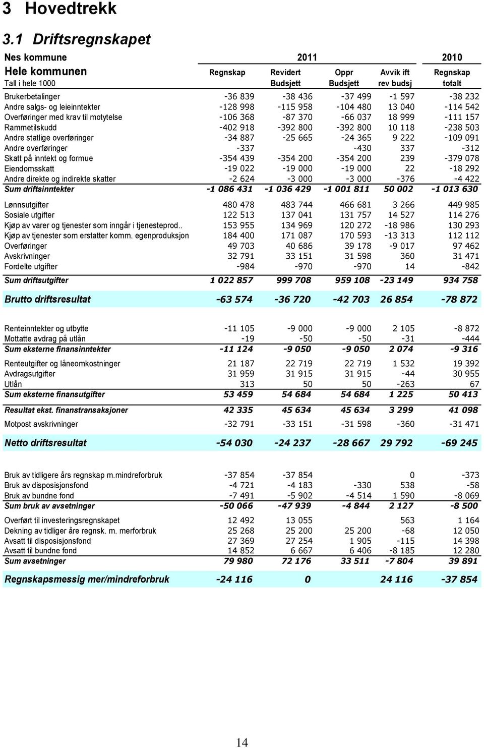 232 Andre salgs- og leieinntekter -128 998-115 958-104 480 13 040-114 542 Overføringer med krav til motytelse -106 368-87 370-66 037 18 999-111 157 Rammetilskudd -402 918-392 800-392 800 10 118-238